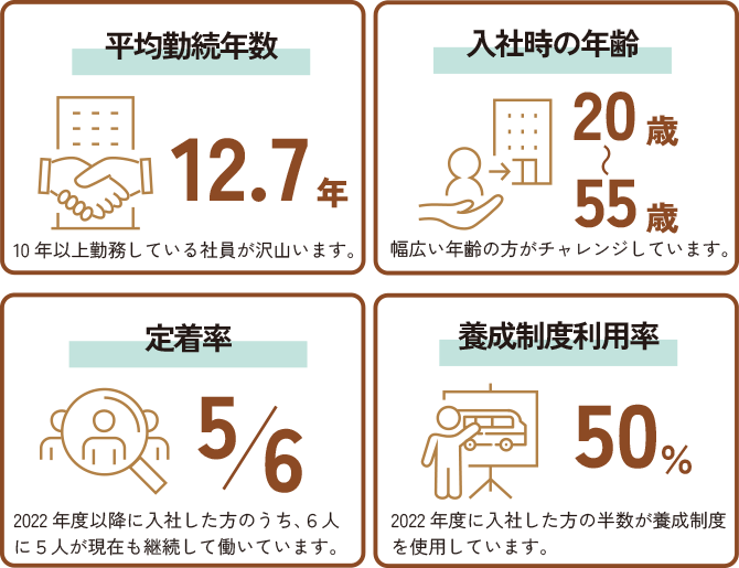 平均勤続年数12.7年、入社時の年齢20歳～55歳、定着率5/6、養成制度利用率50%