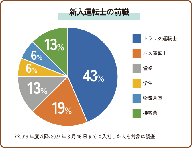 新入運転士の前職