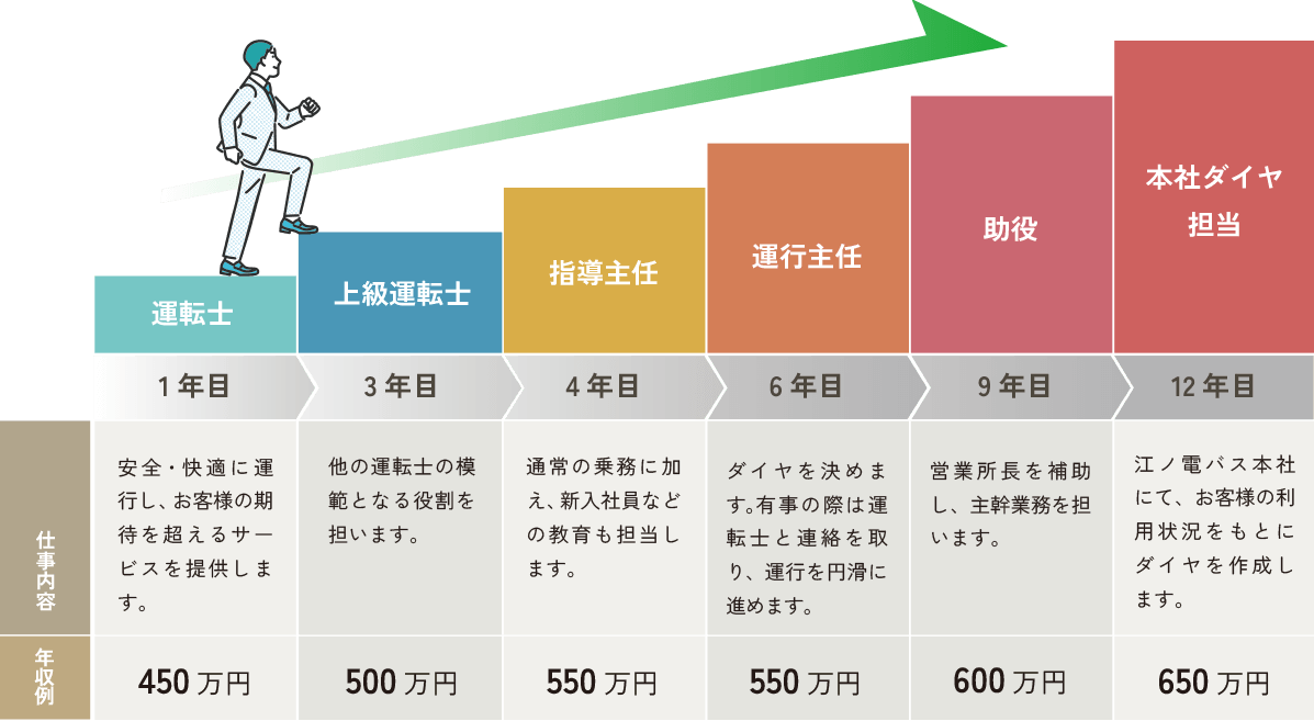 キャリアパスの一例