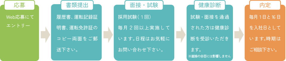 採用の流れ