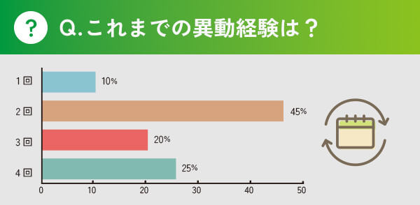 Q.これまでの異動経験は？
