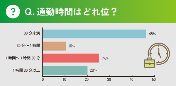 Q.通勤時間はどれ位？