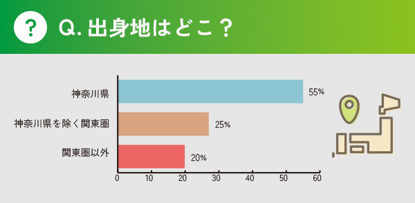 Q.出身地はどこ？