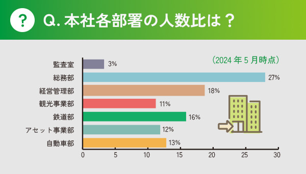 Q.本社各部署の人数比は？