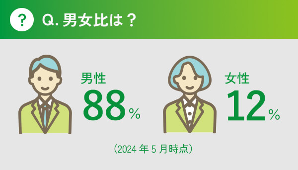 Q.男女比は？
