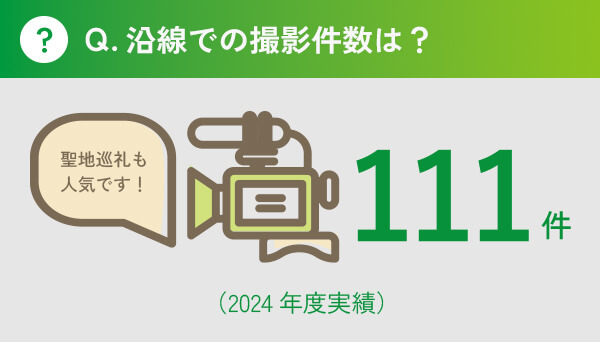 Q.沿線でのテレビ撮影件数は？